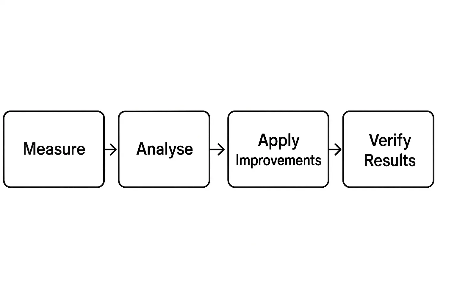 The Diagnosis Workflow