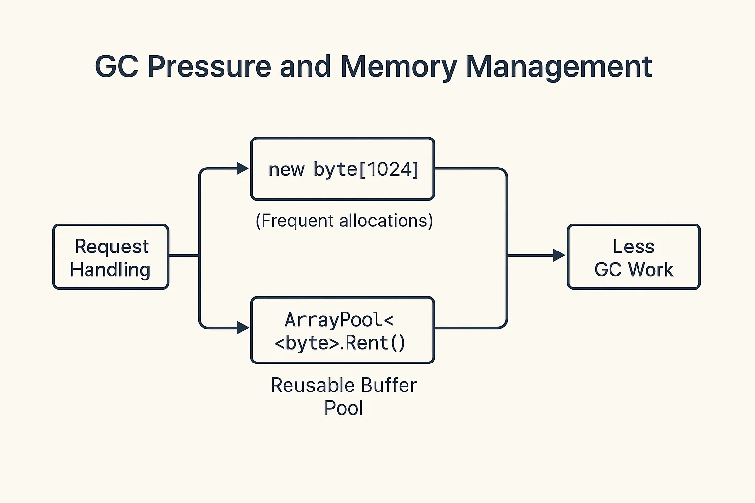 GC Pressure Diagram