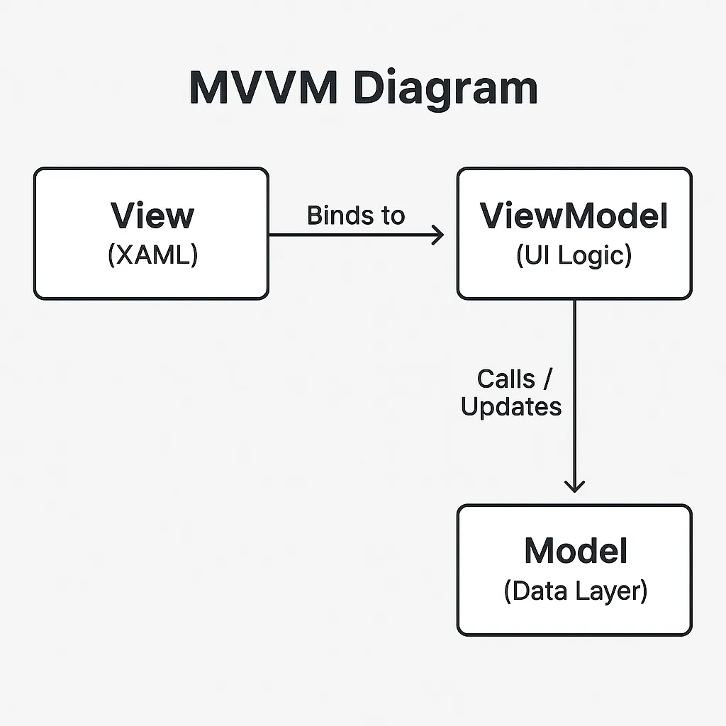 MVVM Architectural Diagram