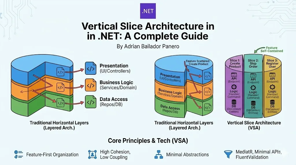 BVertical Slice Architecture in .NET β by Adrian Bailador Panero