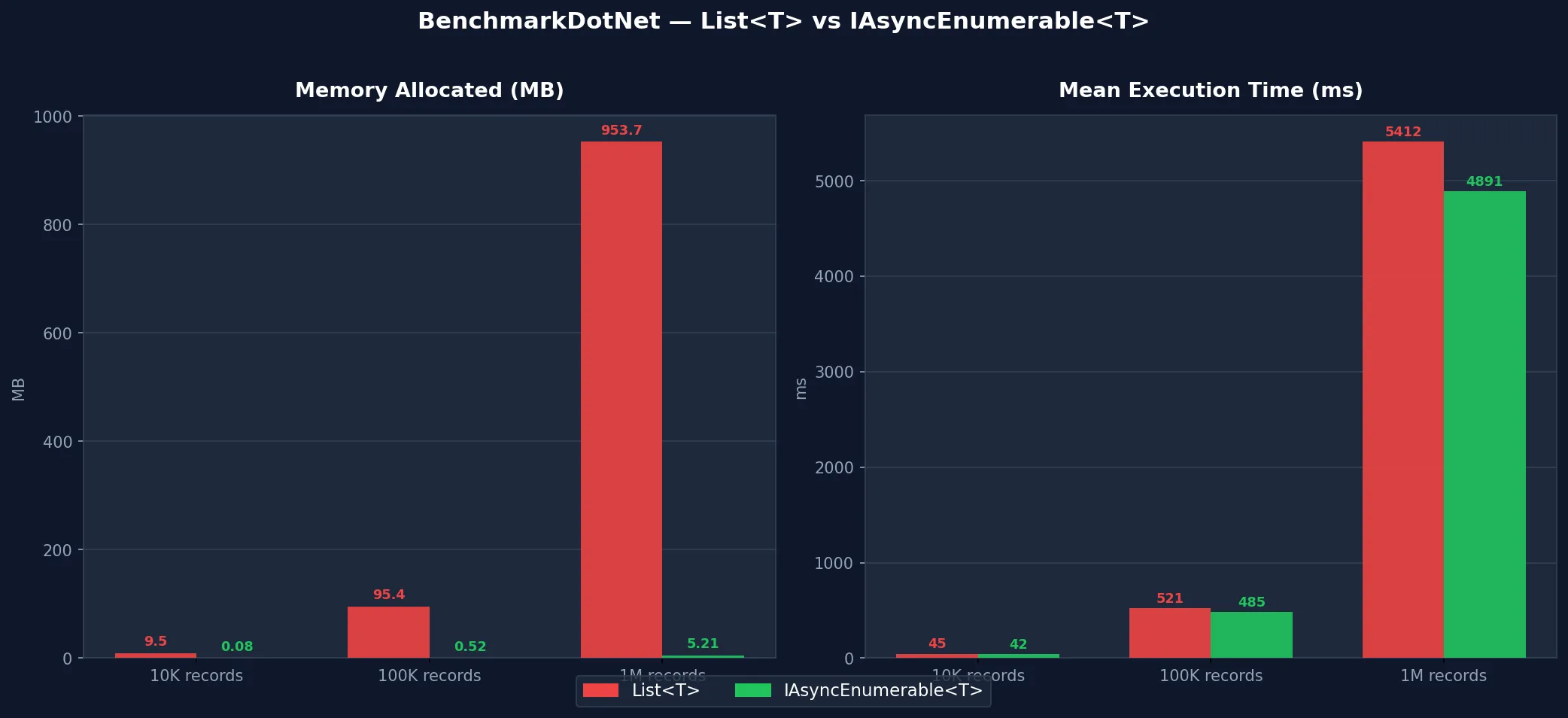BenchmarkDotNet results comparing List approach vs IAsyncEnumerable streaming