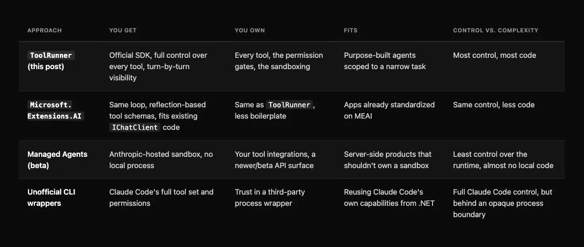 Comparison of ToolRunner, Microsoft.Extensions.AI, Managed Agents, and unofficial CLI wrappers for building a Claude coding agent in C#, across what you get, what you own, what each fits, and the control-versus-complexity trade-off
