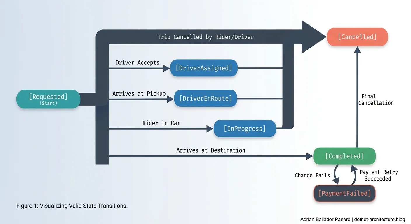 The Trip Lifecycle – by Adrian Bailador Panero