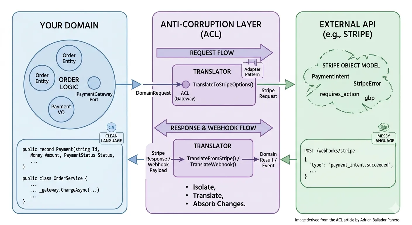 Flowchart of the Anti-Corruption Layer