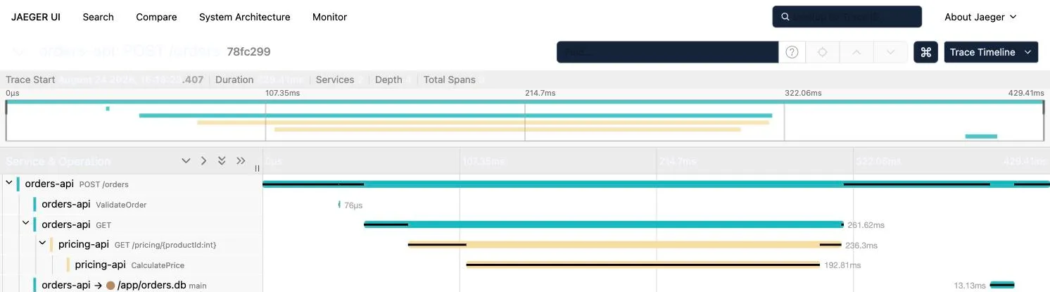 Jaeger trace waterfall for POST /orders, showing six spans across orders-api and pricing-api with real durations
