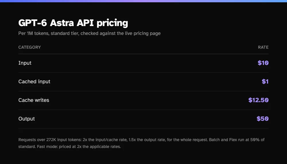 GPT-6 Astra API pricing per 1M tokens: $10 input, $1 cached input, $12.50 cache writes, $50 output