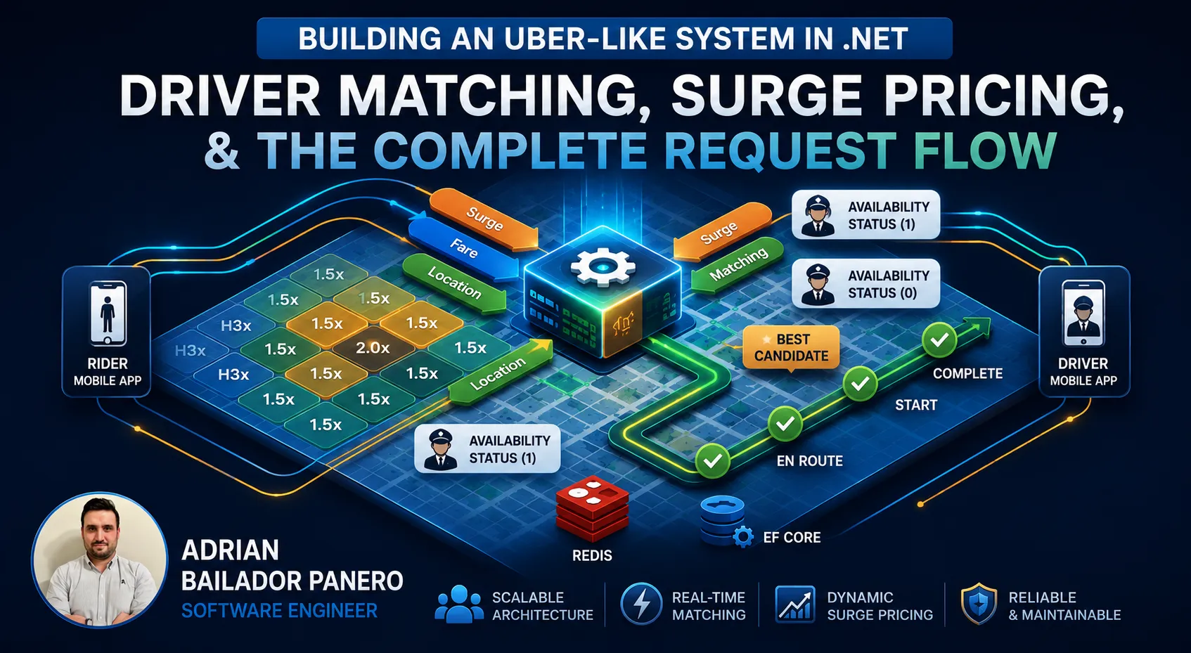 Uber-like System in .NET: Driver Matching, Surge Pricing and the Complete Request Flow – by Adrian Bailador Panero